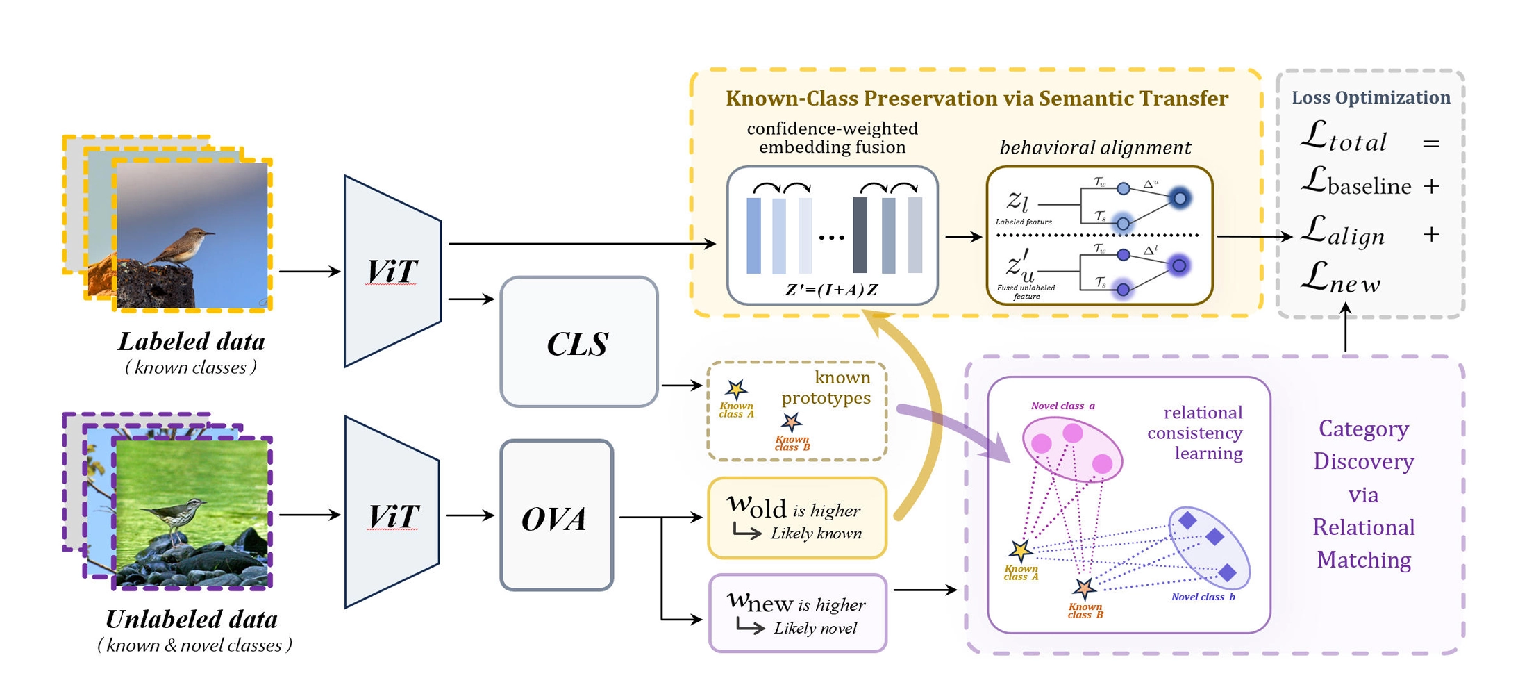 Relational Retrieval: Leveraging Known-Novel Interactions for Generalized Category Discovery